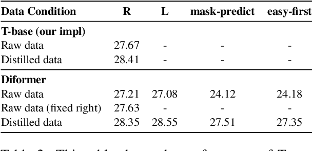 Figure 3 for Diformer: Directional Transformer for Neural Machine Translation