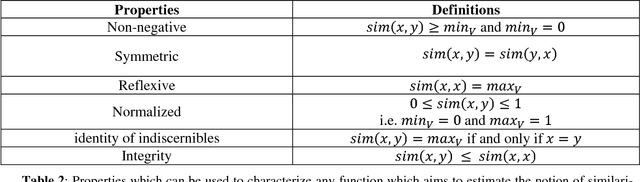Figure 3 for Semantic Measures for the Comparison of Units of Language, Concepts or Instances from Text and Knowledge Base Analysis