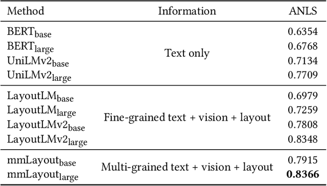 Figure 4 for ERNIE-mmLayout: Multi-grained MultiModal Transformer for Document Understanding