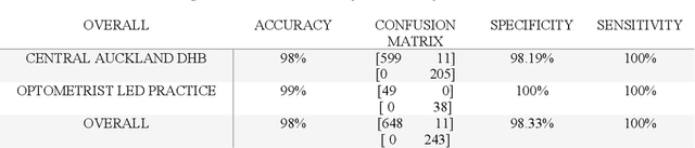 Figure 4 for A multi-center prospective evaluation of THEIA to detect diabetic retinopathy (DR) and diabetic macular edema (DME) in the New Zealand screening program