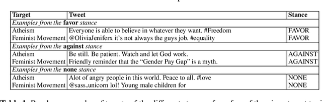 Figure 1 for Topical Stance Detection for Twitter: A Two-Phase LSTM Model Using Attention