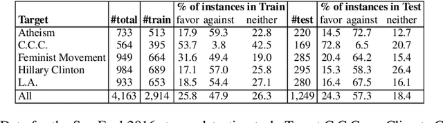 Figure 3 for Topical Stance Detection for Twitter: A Two-Phase LSTM Model Using Attention