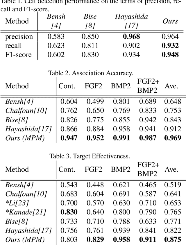 Figure 2 for MPM: Joint Representation of Motion and Position Map for Cell Tracking