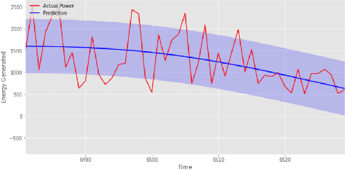 Figure 1 for Short-term prediction of photovoltaic power generation using Gaussian process regression