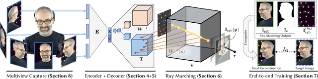 Figure 3 for Neural Volumes: Learning Dynamic Renderable Volumes from Images