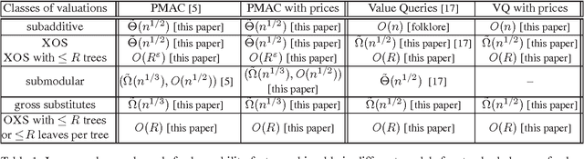 Figure 1 for Learning Valuation Functions