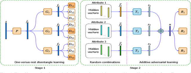 Figure 2 for Additive Adversarial Learning for Unbiased Authentication