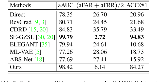 Figure 4 for Additive Adversarial Learning for Unbiased Authentication