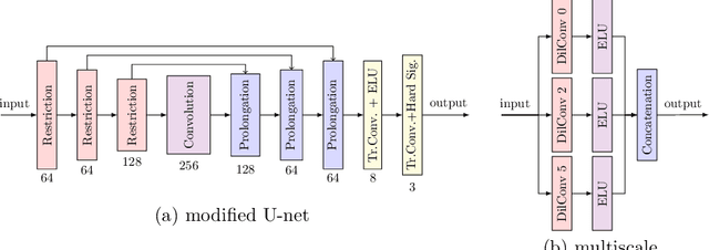 Figure 2 for Deep Spatial and Tonal Data Optimisation for Homogeneous Diffusion Inpainting