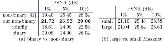 Figure 3 for Deep Spatial and Tonal Data Optimisation for Homogeneous Diffusion Inpainting