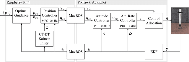 Figure 3 for Design, Optimal Guidance and Control of a Low-cost Re-usable Electric Model Rocket