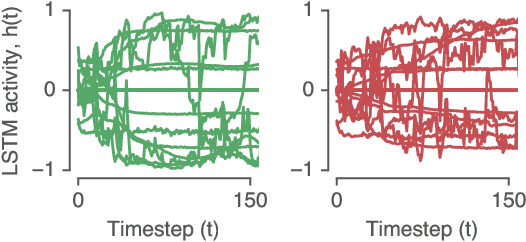 Figure 1 for Reverse engineering recurrent networks for sentiment classification reveals line attractor dynamics