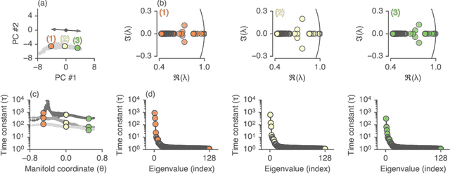 Figure 3 for Reverse engineering recurrent networks for sentiment classification reveals line attractor dynamics