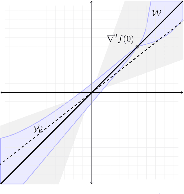 Figure 1 for Robust and Resource Efficient Identification of Two Hidden Layer Neural Networks