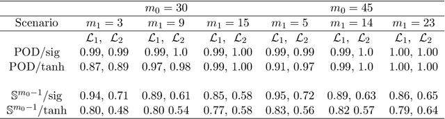 Figure 2 for Robust and Resource Efficient Identification of Two Hidden Layer Neural Networks