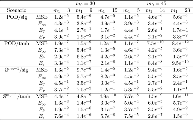 Figure 4 for Robust and Resource Efficient Identification of Two Hidden Layer Neural Networks