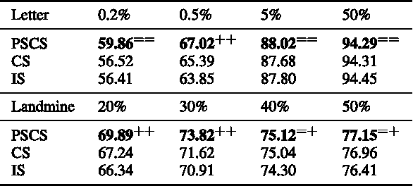 Figure 3 for A Unifying Framework for Typical Multi-Task Multiple Kernel Learning Problems