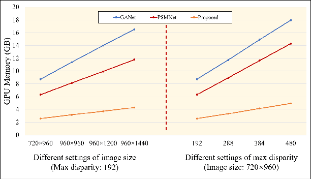 Figure 4 for SRH-Net: Stacked Recurrent Hourglass Network for Stereo Matching