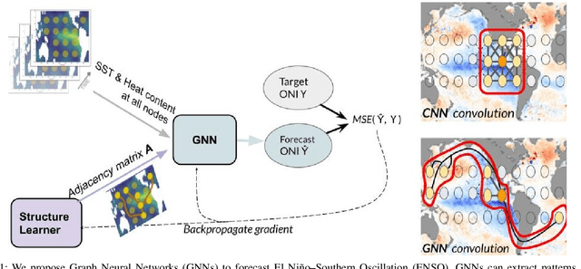 Figure 1 for The World as a Graph: Improving El Niño Forecasts with Graph Neural Networks