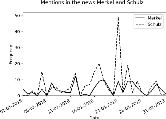 Figure 1 for Similarity measure for Public Persons