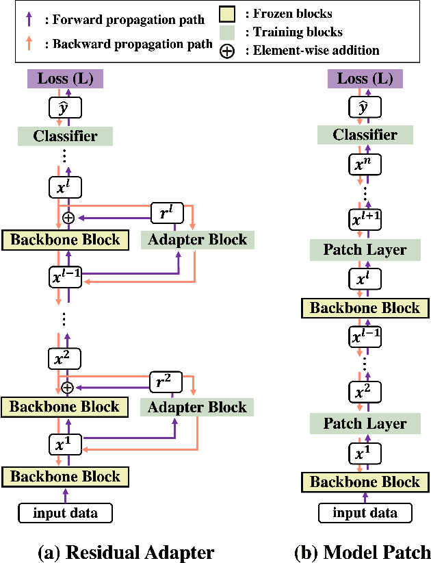 Figure 3 for Unidirectional Thin Adapter for Efficient Adaptation of Deep Neural Networks