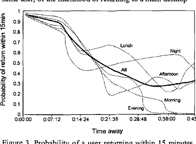 Figure 3 for Coordinates: Probabilistic Forecasting of Presence and Availability