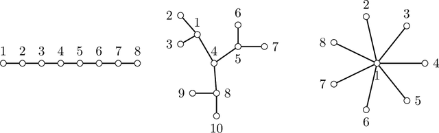 Figure 3 for Robust estimation of tree structured models