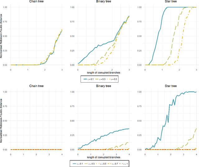 Figure 4 for Robust estimation of tree structured models