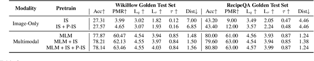 Figure 4 for Understanding Procedural Knowledge by Sequencing Multimodal Instructional Manuals