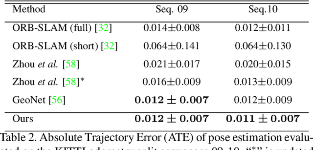 Figure 4 for Self-Supervised Learning of Depth and Ego-motion with Differentiable Bundle Adjustment
