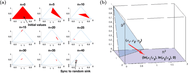 Figure 1 for Estimate exponential memory decay in Hidden Markov Model and its applications