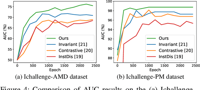 Figure 4 for Self-supervised Feature Learning via Exploiting Multi-modal Data for Retinal Disease Diagnosis