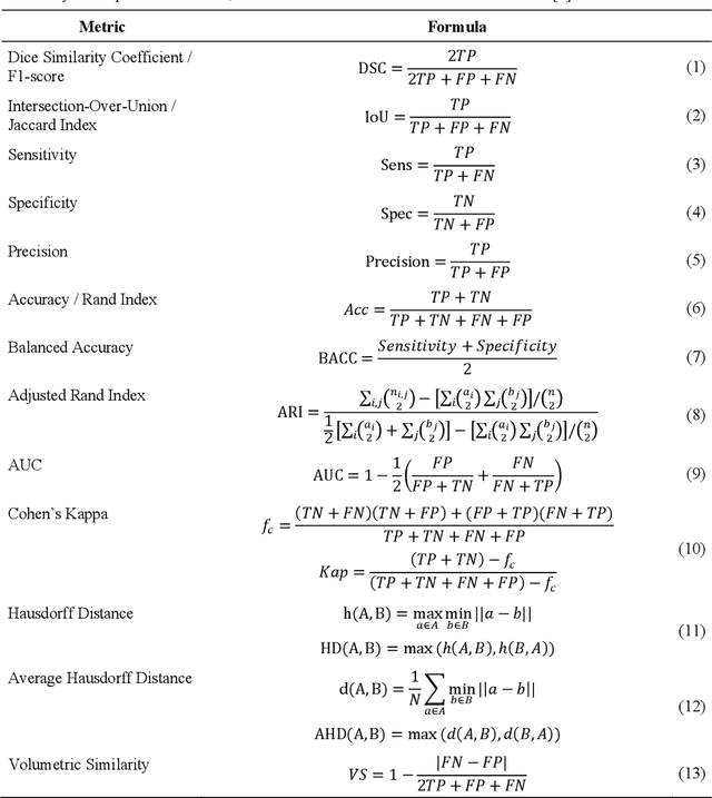 Figure 1 for MISeval: a Metric Library for Medical Image Segmentation Evaluation