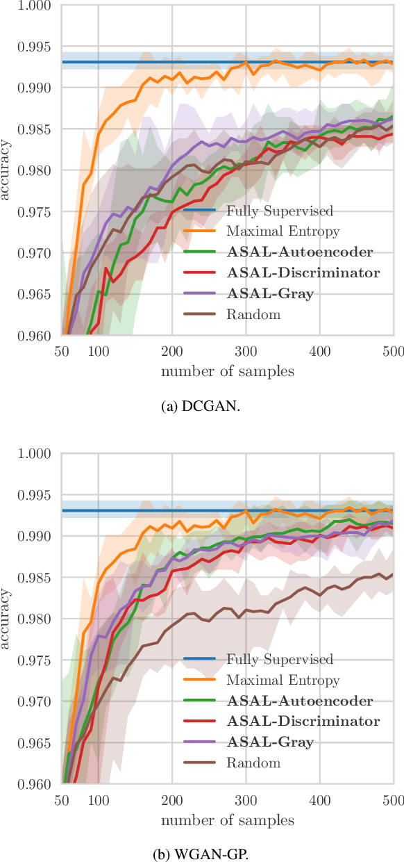 Figure 3 for Adversarial Sampling for Active Learning