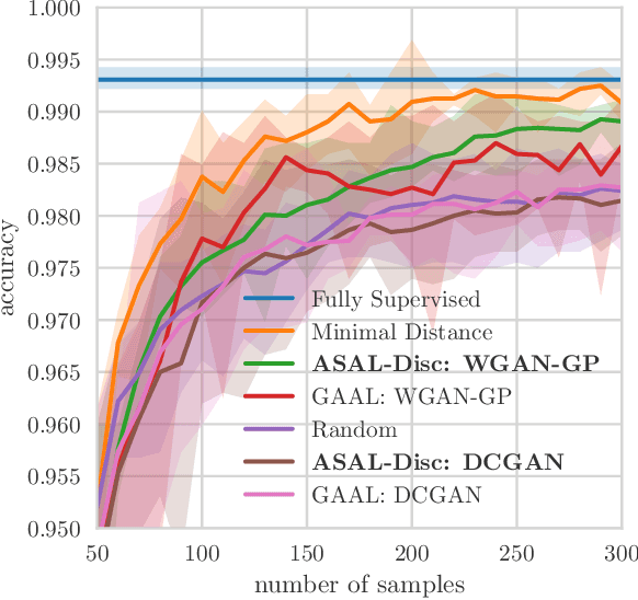 Figure 4 for Adversarial Sampling for Active Learning