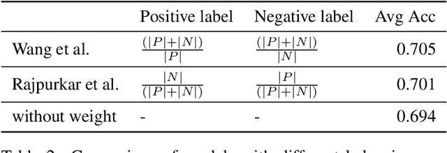 Figure 4 for CheXNet: Radiologist-Level Pneumonia Detection on Chest X-Rays with Deep Learning