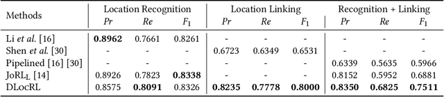 Figure 2 for DLocRL: A Deep Learning Pipeline for Fine-Grained Location Recognition and Linking in Tweets