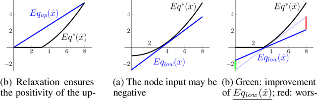 Figure 3 for Debona: Decoupled Boundary Network Analysis for Tighter Bounds and Faster Adversarial Robustness Proofs
