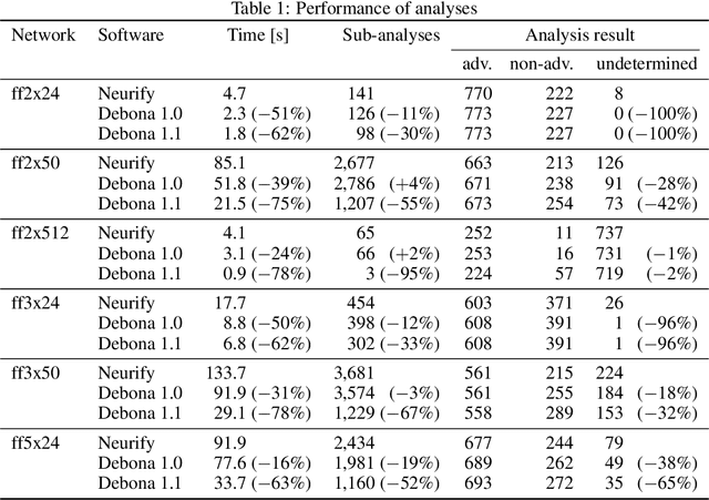 Figure 2 for Debona: Decoupled Boundary Network Analysis for Tighter Bounds and Faster Adversarial Robustness Proofs