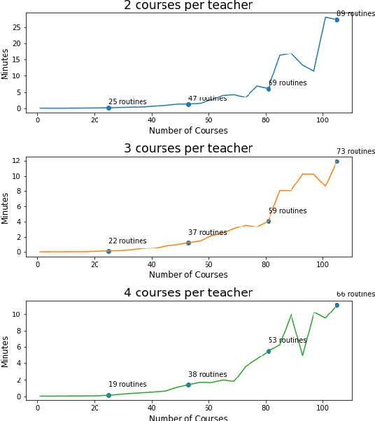 Figure 3 for Automated Large-scale Class Scheduling in MiniZinc