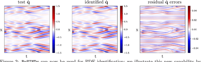 Figure 2 for PySINDy: A comprehensive Python package for robust sparse system identification