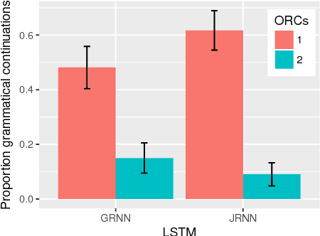 Figure 3 for RNNs as psycholinguistic subjects: Syntactic state and grammatical dependency