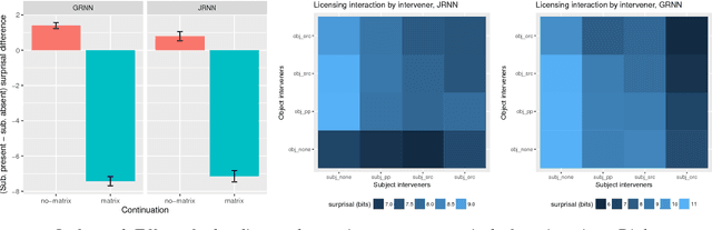 Figure 4 for RNNs as psycholinguistic subjects: Syntactic state and grammatical dependency