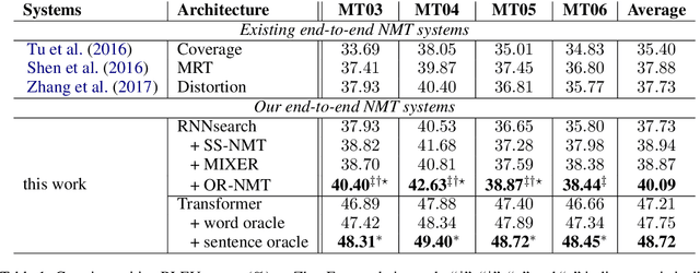Figure 2 for Bridging the Gap between Training and Inference for Neural Machine Translation