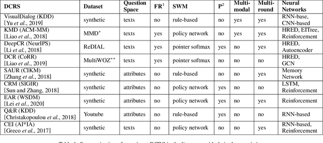 Figure 2 for Deep Conversational Recommender Systems: A New Frontier for Goal-Oriented Dialogue Systems