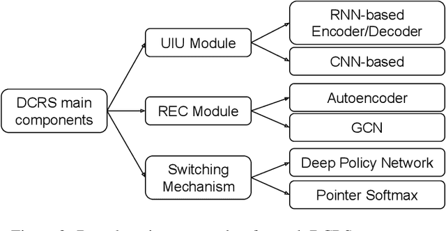 Figure 4 for Deep Conversational Recommender Systems: A New Frontier for Goal-Oriented Dialogue Systems