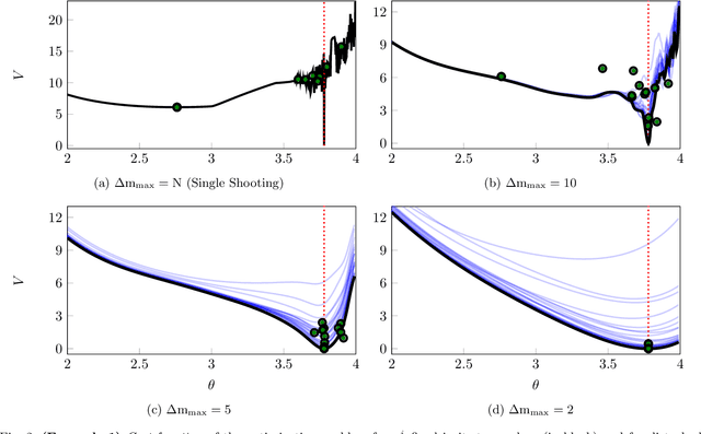 Figure 3 for On the Smoothness of Nonlinear System Identification