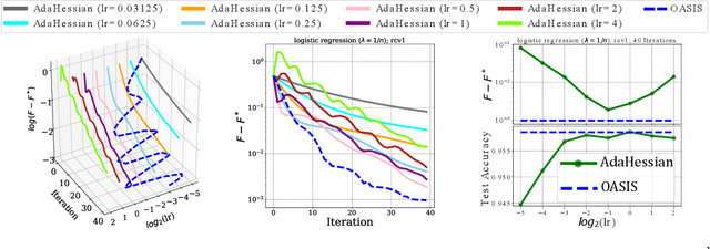 Figure 2 for Doubly Adaptive Scaled Algorithm for Machine Learning Using Second-Order Information