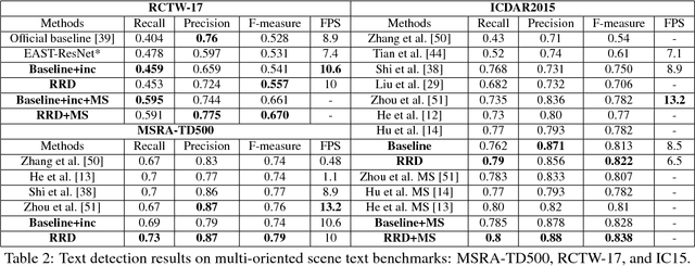 Figure 4 for Rotation-Sensitive Regression for Oriented Scene Text Detection