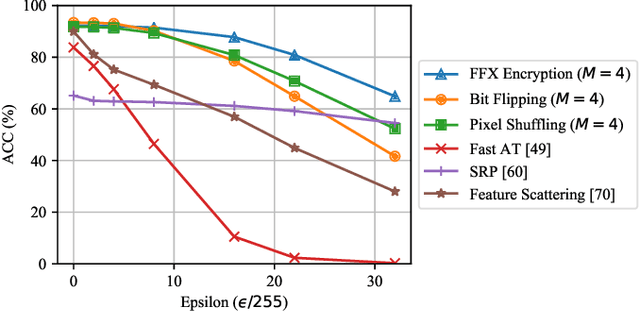 Figure 3 for Block-wise Image Transformation with Secret Key for Adversarially Robust Defense